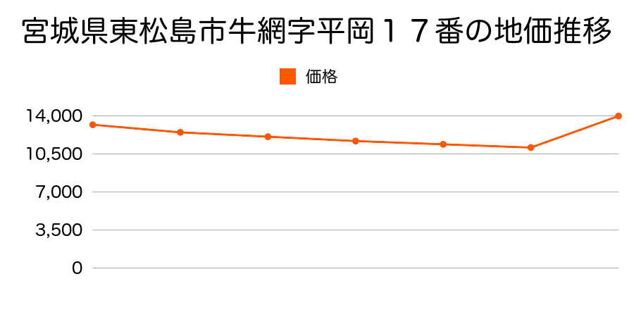 宮城県東松島市小松字庚申３番２の地価推移のグラフ