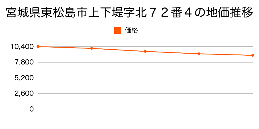 宮城県東松島市上下堤字北７２番４の地価推移のグラフ