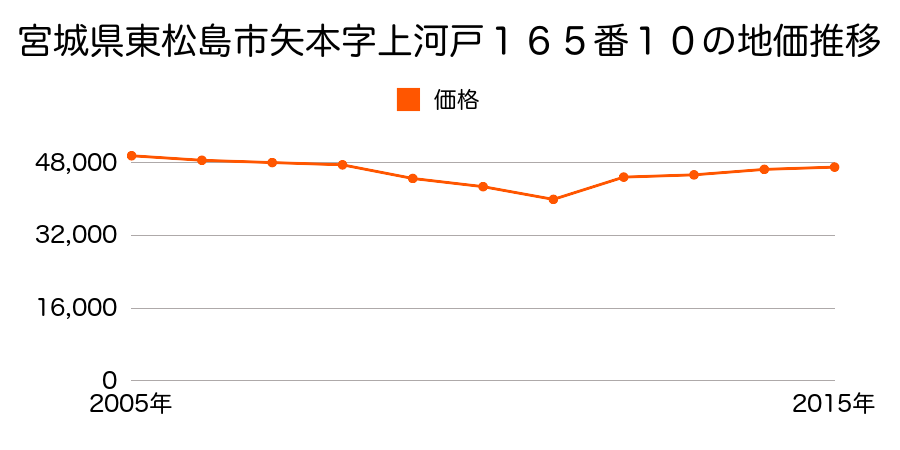 宮城県東松島市矢本字上河戸１６５番１０の地価推移のグラフ