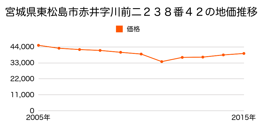 宮城県東松島市赤井字川前二２３８番４２の地価推移のグラフ