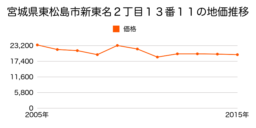 宮城県東松島市小野字中央１７番７外の地価推移のグラフ