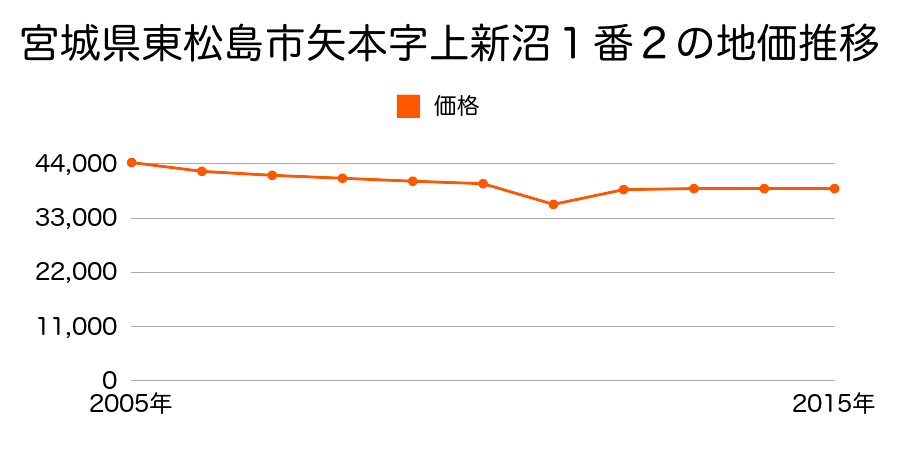 宮城県東松島市矢本字上新沼１番２の地価推移のグラフ