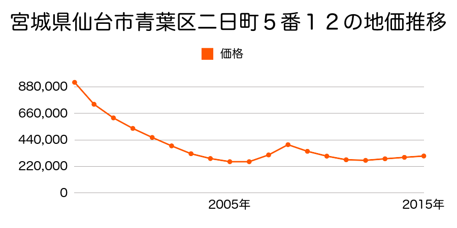 宮城県仙台市青葉区二日町８番３の地価推移のグラフ