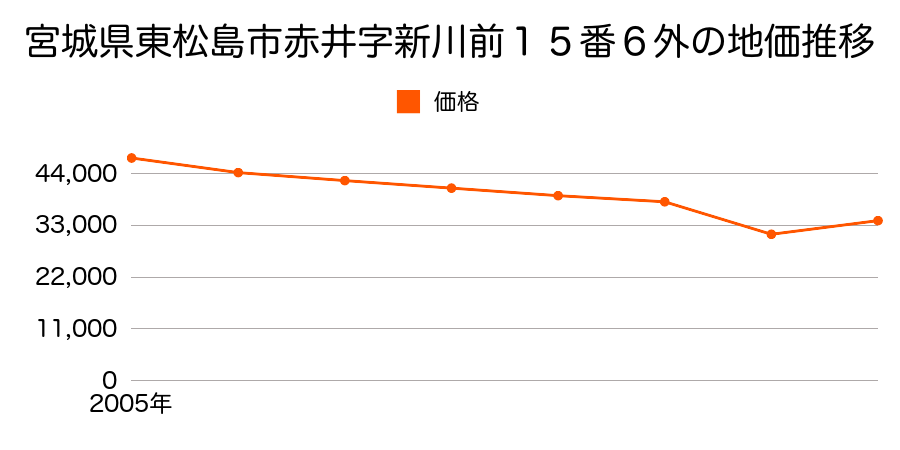 宮城県東松島市赤井字新川前１５番６外の地価推移のグラフ