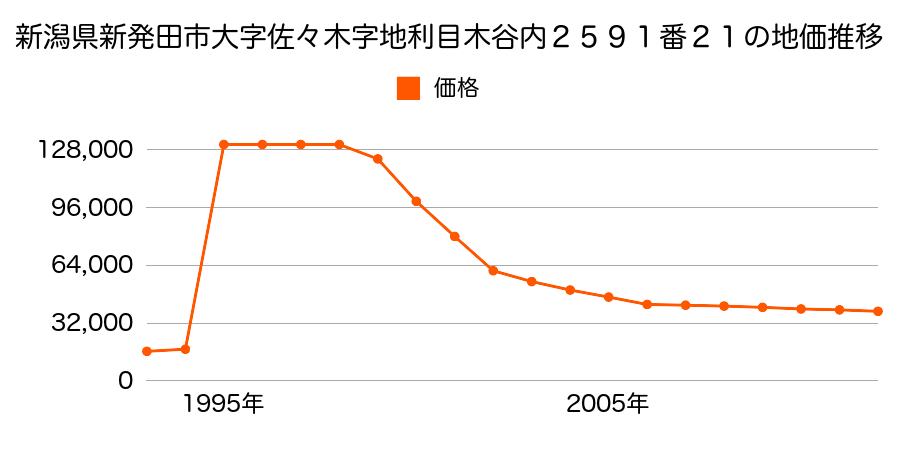 新潟県新発田市東新町１丁目１５６番５の地価推移のグラフ