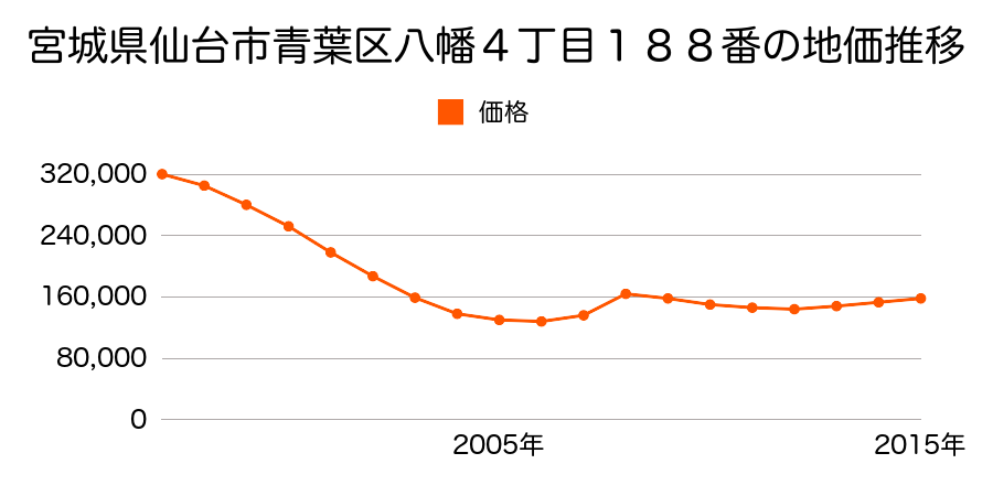 宮城県仙台市青葉区八幡４丁目１８８番の地価推移のグラフ