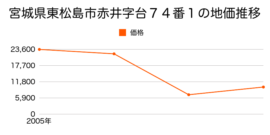 宮城県東松島市宮戸字里７５番１の地価推移のグラフ