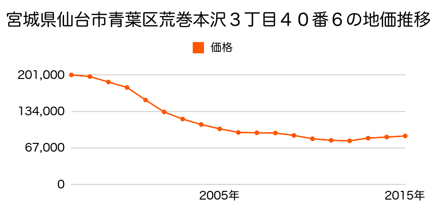 宮城県仙台市青葉区荒巻本沢２丁目８０８番５の地価推移のグラフ