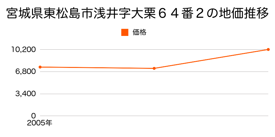 宮城県東松島市宮戸字里７５番１の地価推移のグラフ