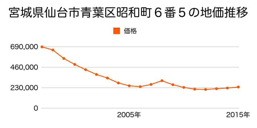 宮城県仙台市青葉区昭和町６番５の地価推移のグラフ