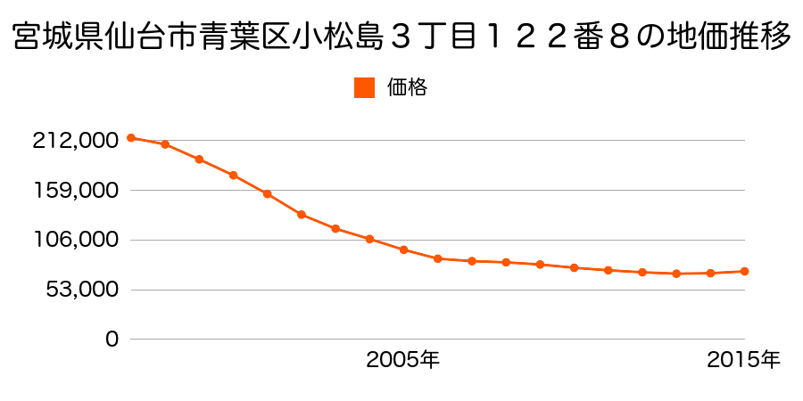 宮城県仙台市青葉区小松島３丁目１２２番８の地価推移のグラフ