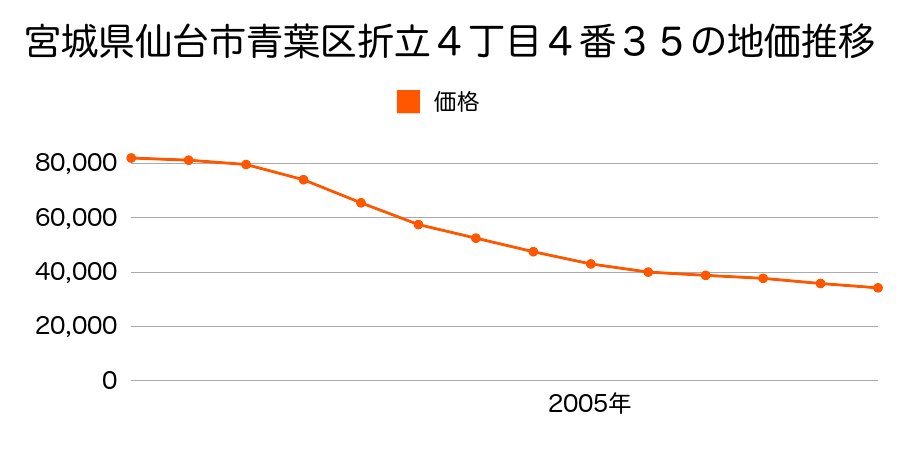 宮城県仙台市青葉区折立４丁目４番３５の地価推移のグラフ