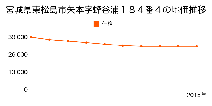 宮城県東松島市矢本字蜂谷浦１８４番４の地価推移のグラフ