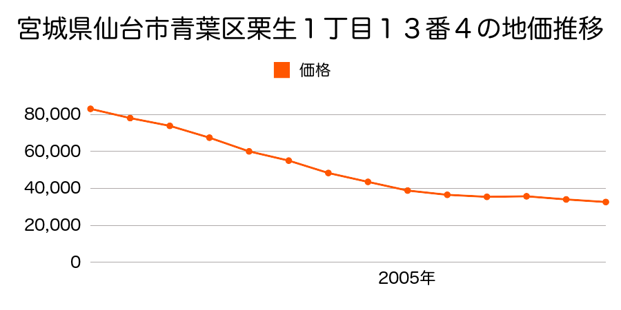 宮城県仙台市青葉区栗生１丁目１３番４の地価推移のグラフ
