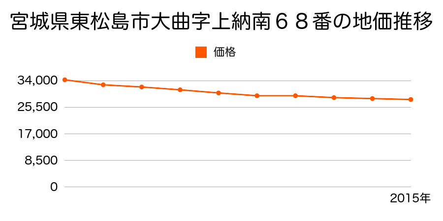 宮城県東松島市大曲字上納南６８番の地価推移のグラフ