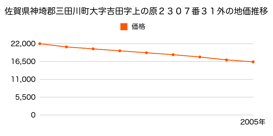 佐賀県神埼郡三田川町大字吉田字上の原２３０７番３１外の地価推移のグラフ