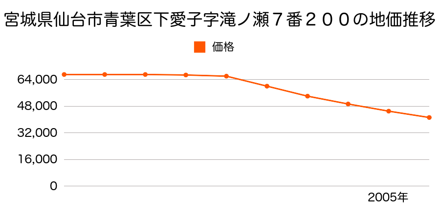 宮城県仙台市青葉区落合３丁目７番２００の地価推移のグラフ