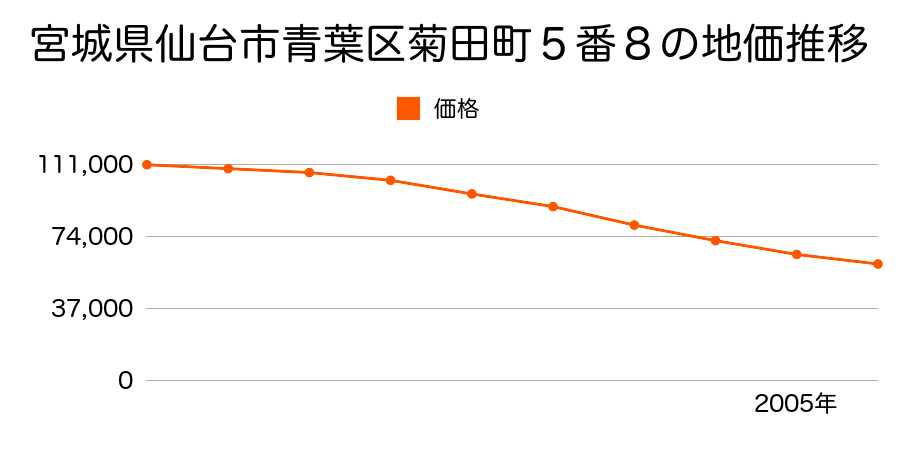宮城県仙台市青葉区菊田町５番８の地価推移のグラフ