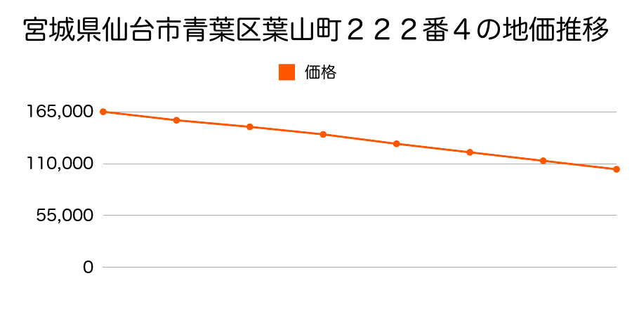 宮城県仙台市青葉区葉山町２２２番５の地価推移のグラフ