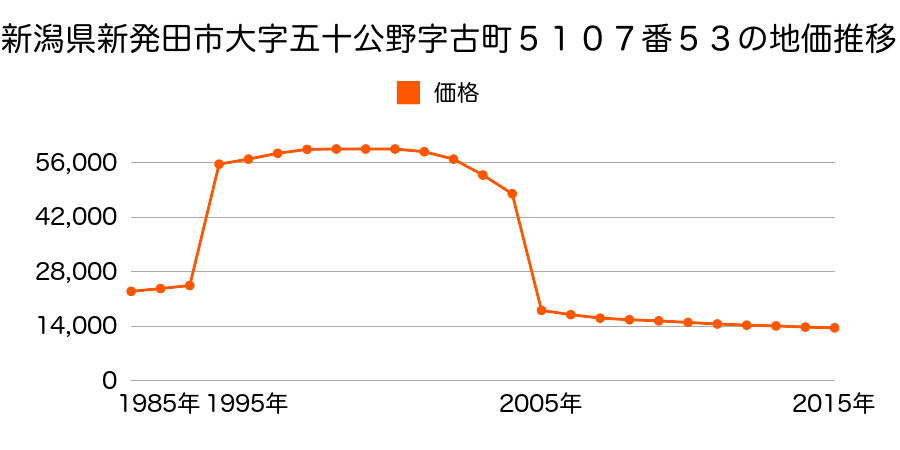新潟県新発田市本田字内谷内３６６８番１の地価推移のグラフ