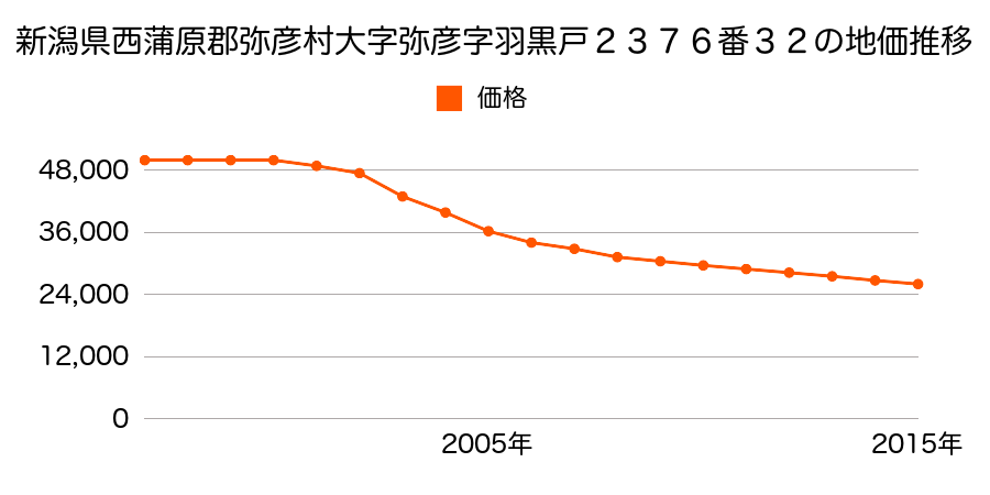 新潟県西蒲原郡弥彦村大字弥彦字羽黒戸２３７６番３２の地価推移のグラフ