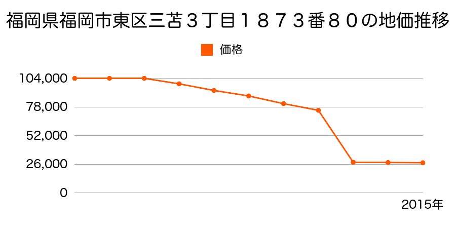 福岡県福岡市東区大字志賀島字小路６９１番の地価推移のグラフ