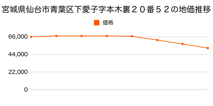 宮城県仙台市青葉区愛子東１丁目４２０番５２の地価推移のグラフ
