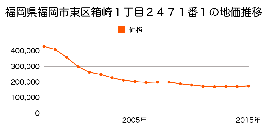 福岡県福岡市東区箱崎１丁目２４７１番１の地価推移のグラフ