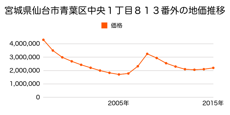 宮城県仙台市青葉区中央１丁目８１３番の地価推移のグラフ
