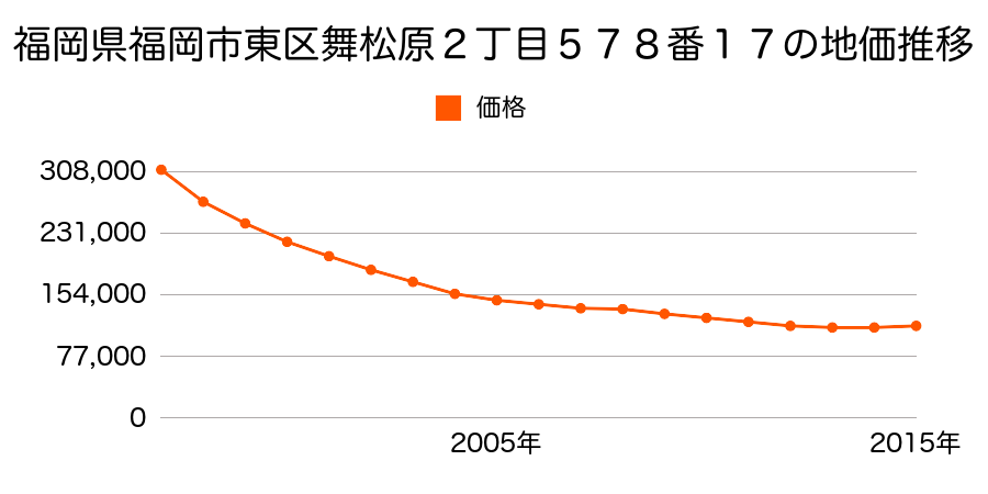 福岡県福岡市東区若宮４丁目３００番２の地価推移のグラフ