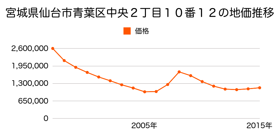 宮城県仙台市青葉区中央２丁目１０番１２の地価推移のグラフ