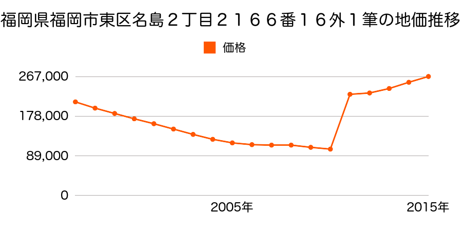 福岡県福岡市東区千早５丁目２３３１番ほか１筆の地価推移のグラフ