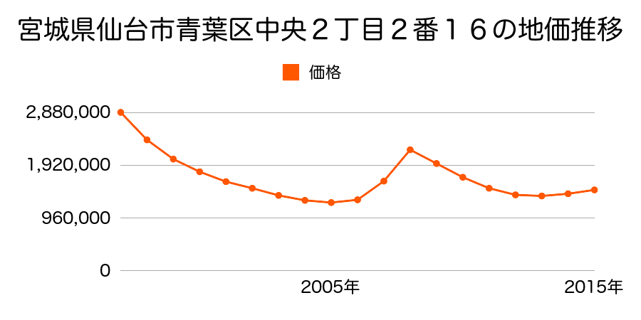宮城県仙台市青葉区中央２丁目２番１５外の地価推移のグラフ