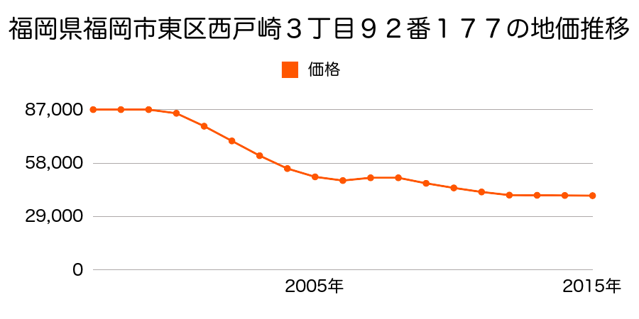 福岡県福岡市東区西戸崎３丁目９２番１７７の地価推移のグラフ