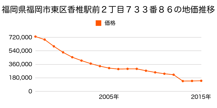 福岡県福岡市東区名島３丁目２８２９番の地価推移のグラフ