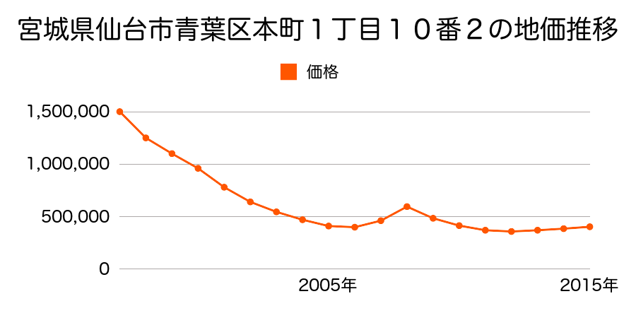 宮城県仙台市青葉区本町１丁目１０番２の地価推移のグラフ