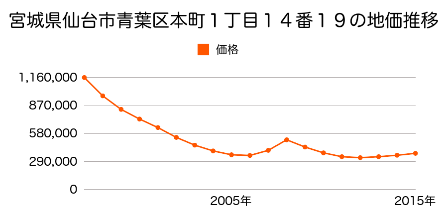 宮城県仙台市青葉区本町１丁目１４番１９の地価推移のグラフ