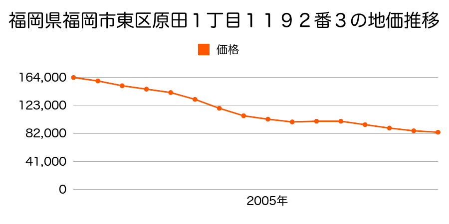 福岡県福岡市東区原田１丁目１１９２番３の地価推移のグラフ