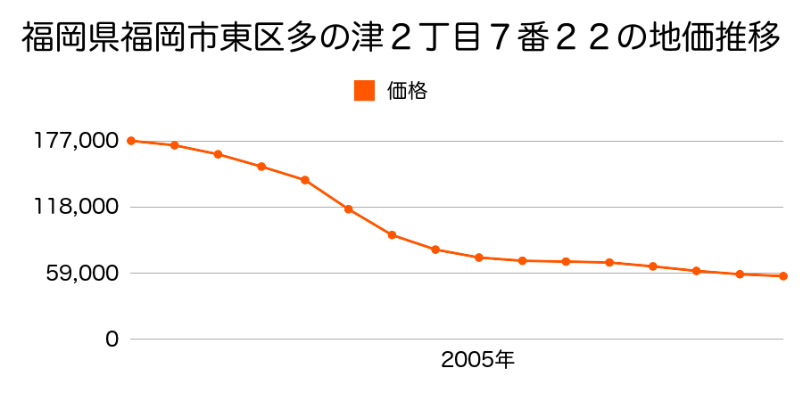 福岡県福岡市東区多の津２丁目７番２２の地価推移のグラフ