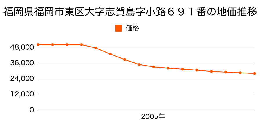 福岡県福岡市東区大字志賀島字小路６９１番の地価推移のグラフ