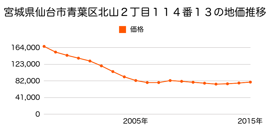 宮城県仙台市青葉区北山２丁目１１４番１３の地価推移のグラフ