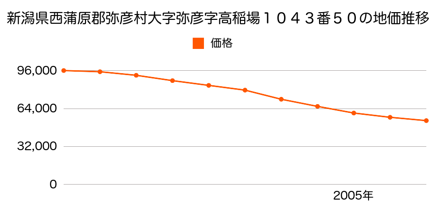 新潟県西蒲原郡弥彦村大字弥彦字高稲場１０４３番５０の地価推移のグラフ