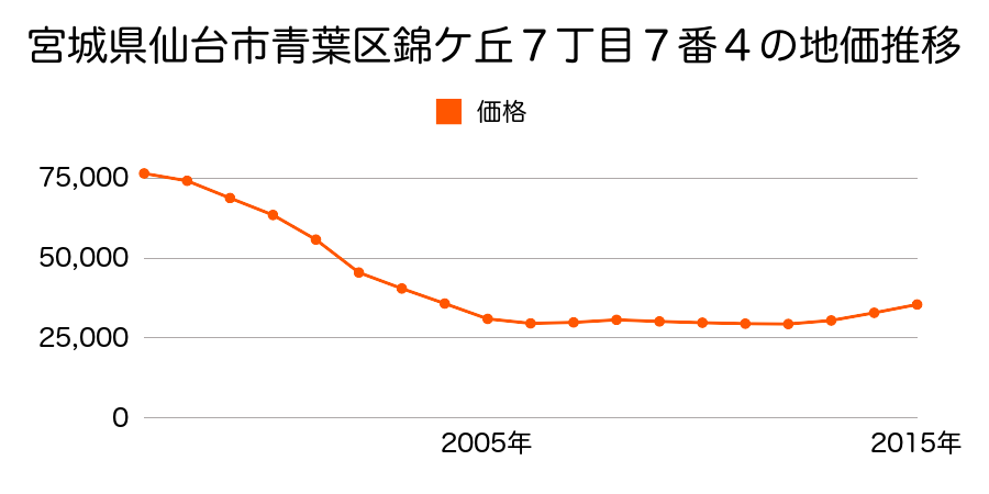 宮城県仙台市青葉区錦ケ丘７丁目７番４の地価推移のグラフ