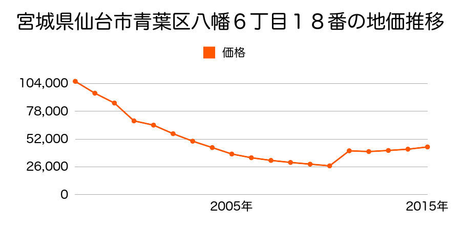 宮城県仙台市青葉区愛子東１丁目４２０番５２の地価推移のグラフ