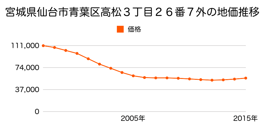 宮城県仙台市青葉区高松３丁目２６番７外の地価推移のグラフ