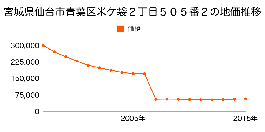 宮城県仙台市青葉区東勝山１丁目１９番６５の地価推移のグラフ