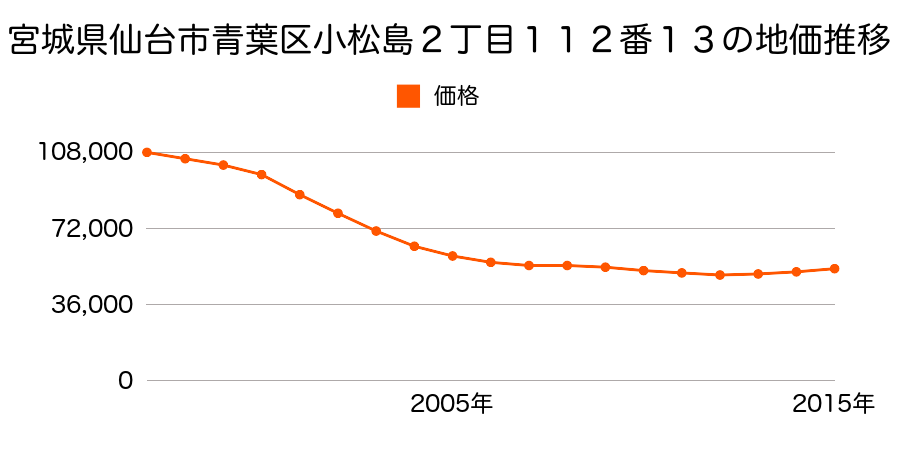 宮城県仙台市青葉区小松島２丁目１１２番１３の地価推移のグラフ
