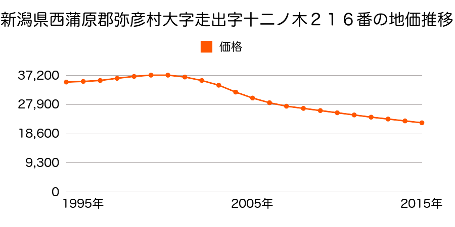 新潟県西蒲原郡弥彦村大字走出字十二ノ木２１６番の地価推移のグラフ