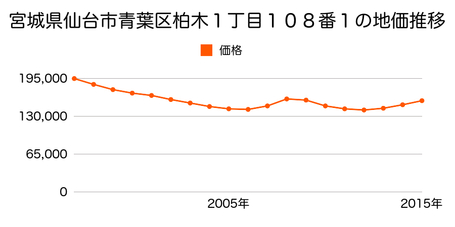 宮城県仙台市青葉区柏木１丁目４３番の地価推移のグラフ
