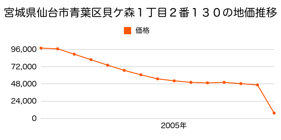 宮城県仙台市青葉区南吉成１丁目１３番１５の地価推移のグラフ